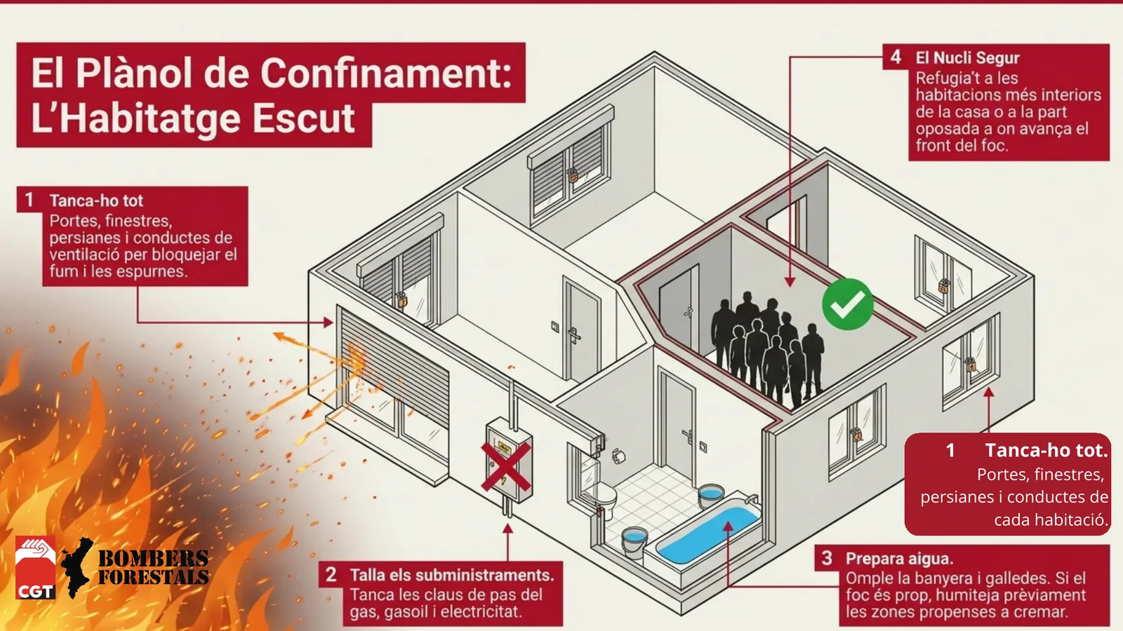 Tall d'una casa que mostra el nucli segur, amb portes i finestres tancades, subministraments tallats i aigua preparada.